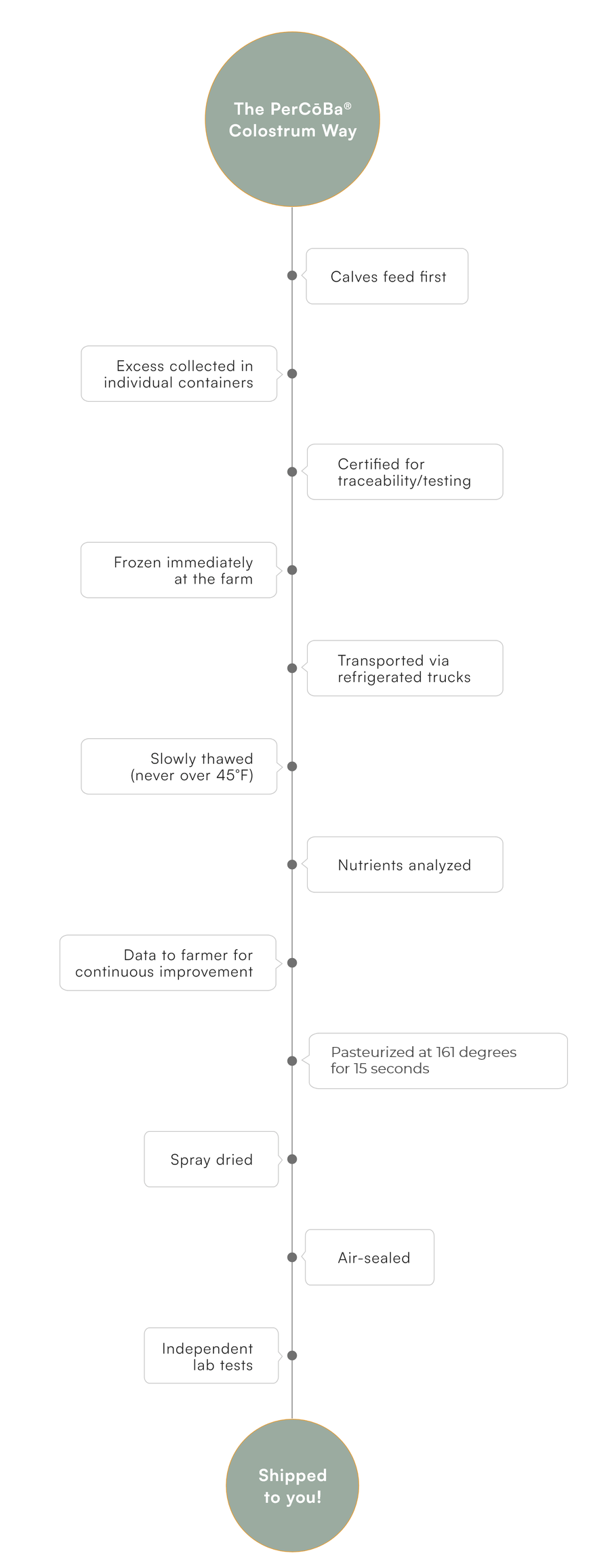 Colostrum Collection Process